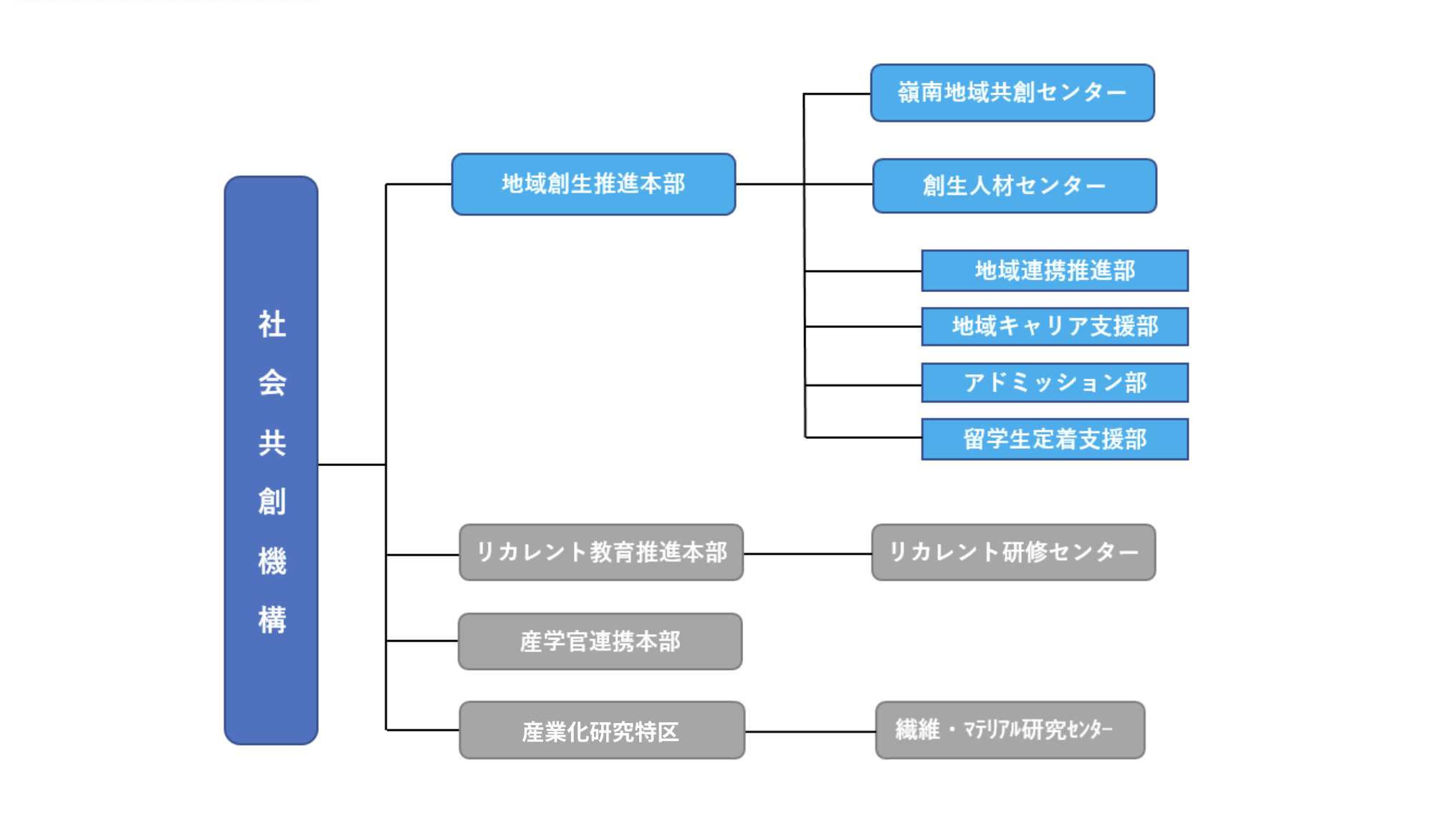 組織図