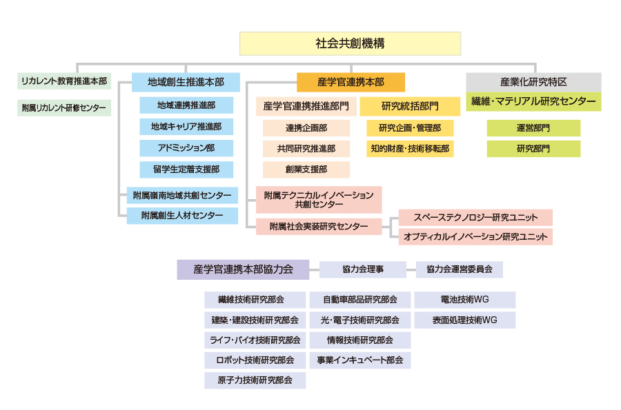 福井大学 産学官連携本部 組織図